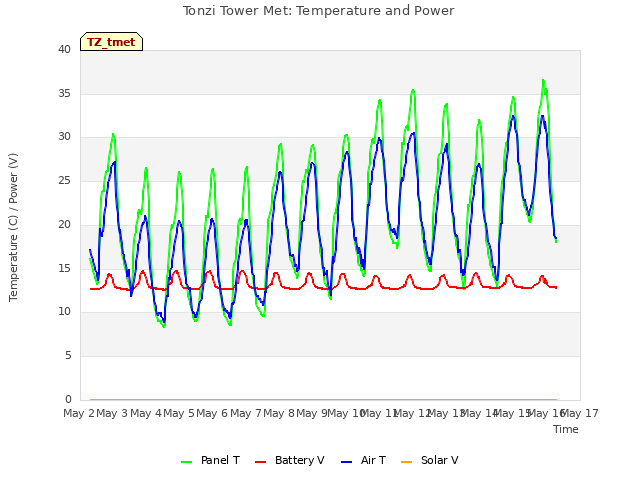 plot of Tonzi Tower Met: Temperature and Power