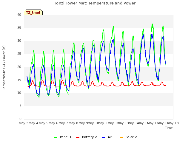 plot of Tonzi Tower Met: Temperature and Power