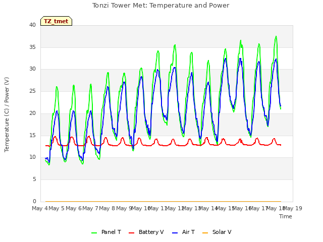 plot of Tonzi Tower Met: Temperature and Power