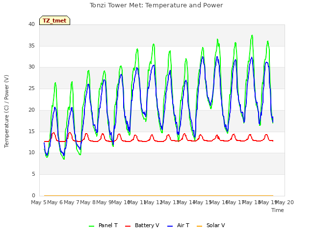 plot of Tonzi Tower Met: Temperature and Power