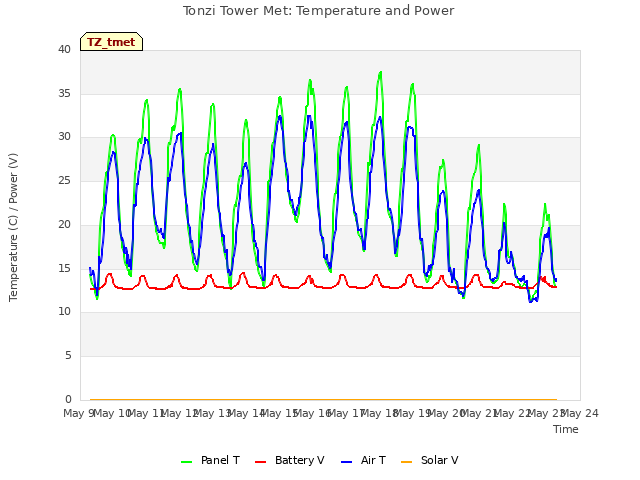 plot of Tonzi Tower Met: Temperature and Power