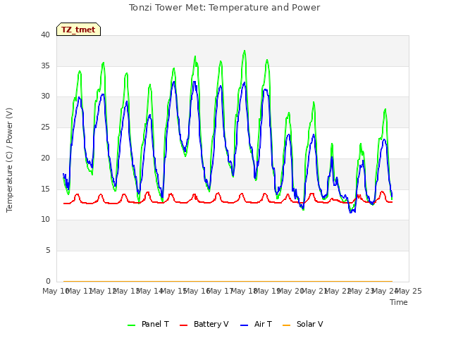 plot of Tonzi Tower Met: Temperature and Power