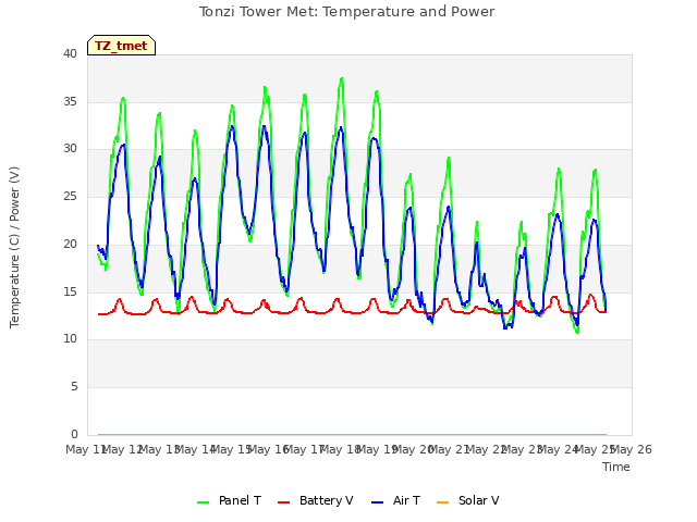 plot of Tonzi Tower Met: Temperature and Power