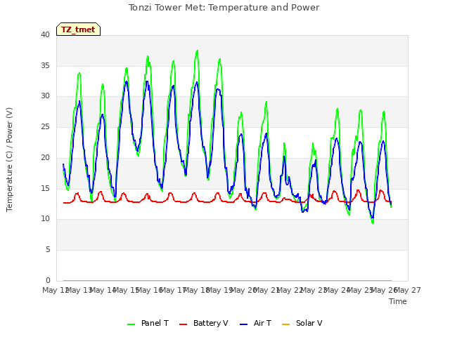 plot of Tonzi Tower Met: Temperature and Power