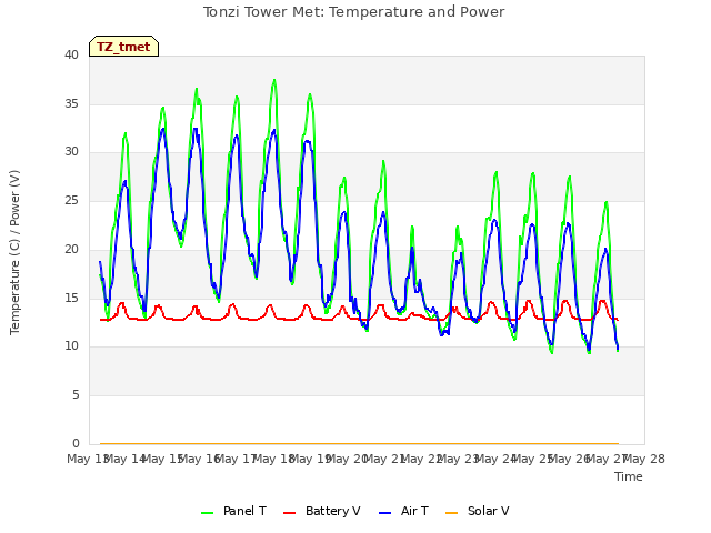 plot of Tonzi Tower Met: Temperature and Power