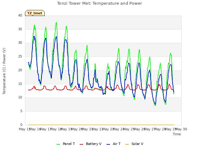 plot of Tonzi Tower Met: Temperature and Power