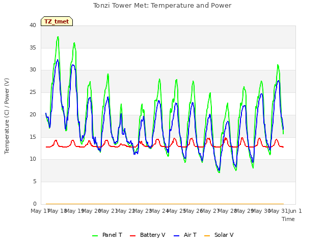 plot of Tonzi Tower Met: Temperature and Power