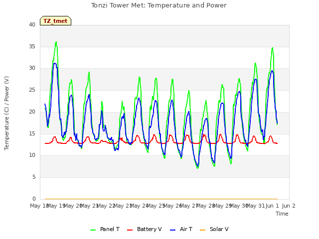 plot of Tonzi Tower Met: Temperature and Power