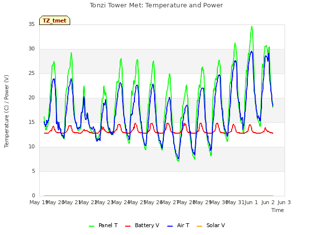 plot of Tonzi Tower Met: Temperature and Power