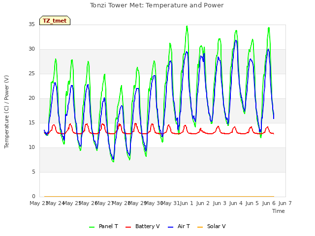 plot of Tonzi Tower Met: Temperature and Power