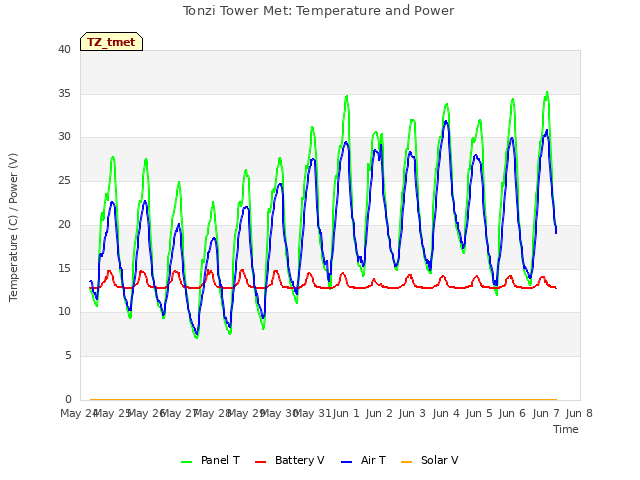 plot of Tonzi Tower Met: Temperature and Power