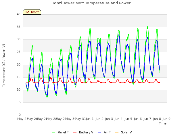 plot of Tonzi Tower Met: Temperature and Power