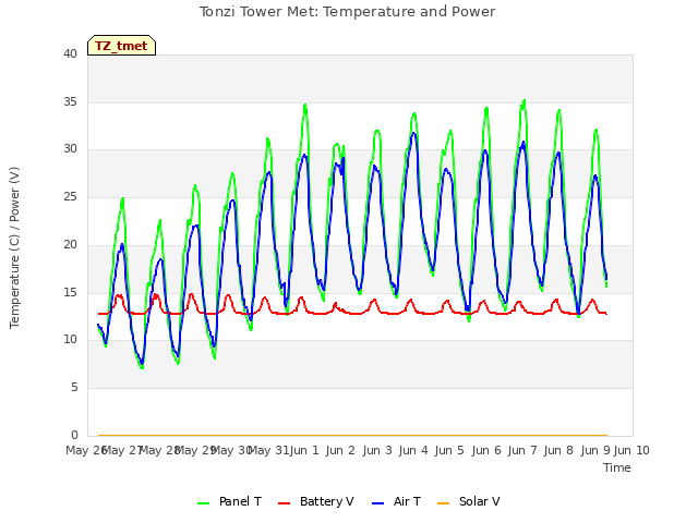 plot of Tonzi Tower Met: Temperature and Power