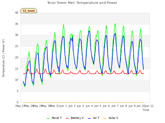 plot of Tonzi Tower Met: Temperature and Power