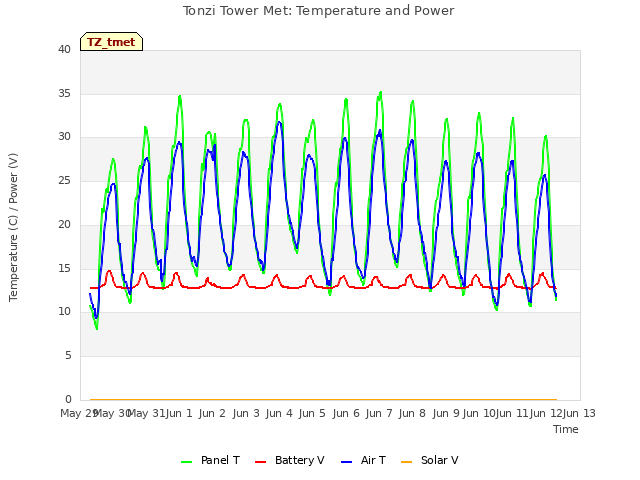 plot of Tonzi Tower Met: Temperature and Power