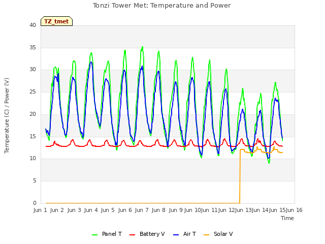 plot of Tonzi Tower Met: Temperature and Power