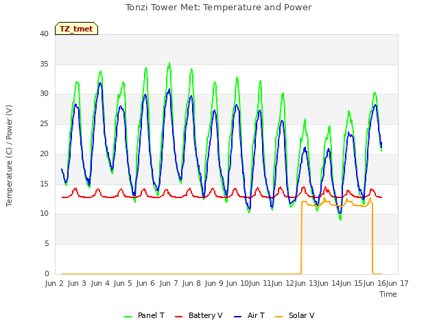 plot of Tonzi Tower Met: Temperature and Power