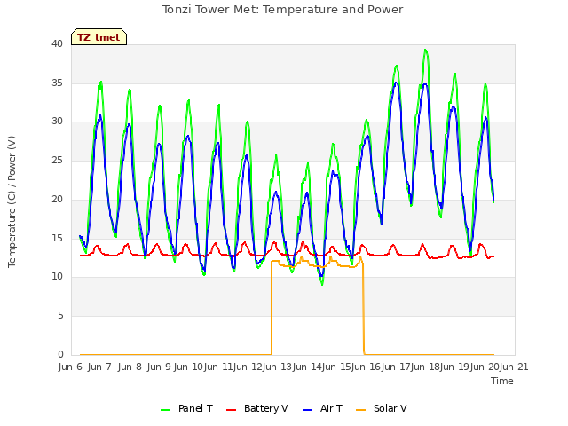 plot of Tonzi Tower Met: Temperature and Power