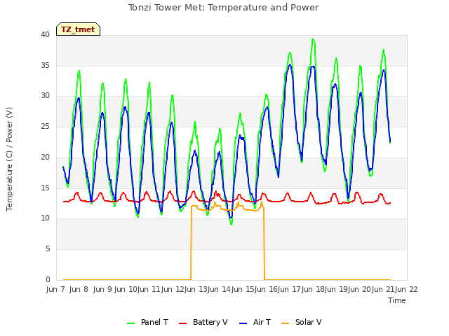 plot of Tonzi Tower Met: Temperature and Power