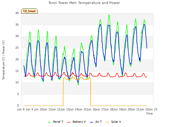 plot of Tonzi Tower Met: Temperature and Power