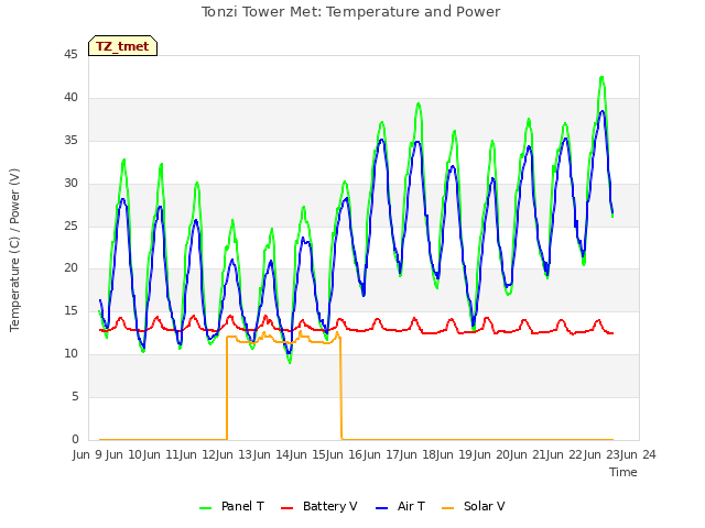 plot of Tonzi Tower Met: Temperature and Power