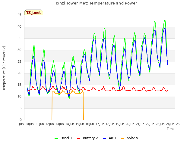 plot of Tonzi Tower Met: Temperature and Power