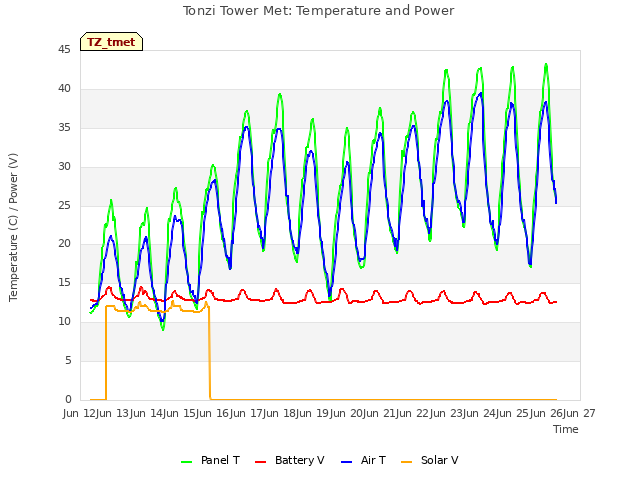 plot of Tonzi Tower Met: Temperature and Power