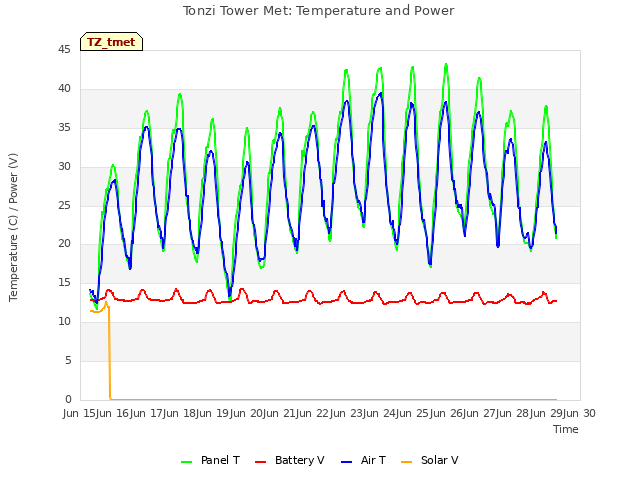 plot of Tonzi Tower Met: Temperature and Power