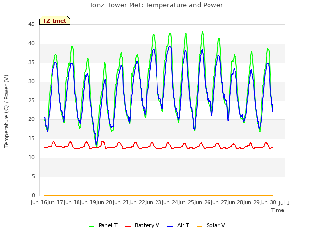 plot of Tonzi Tower Met: Temperature and Power