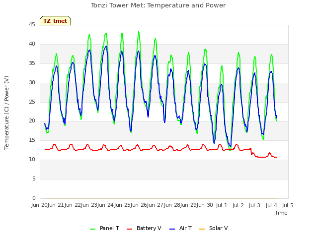 plot of Tonzi Tower Met: Temperature and Power