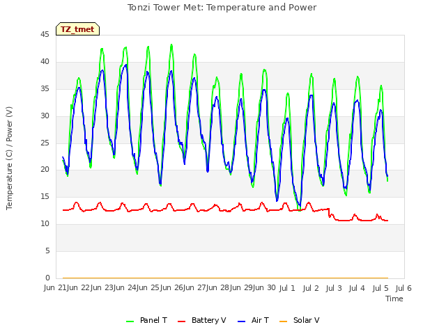 plot of Tonzi Tower Met: Temperature and Power