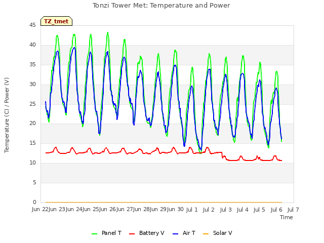 plot of Tonzi Tower Met: Temperature and Power