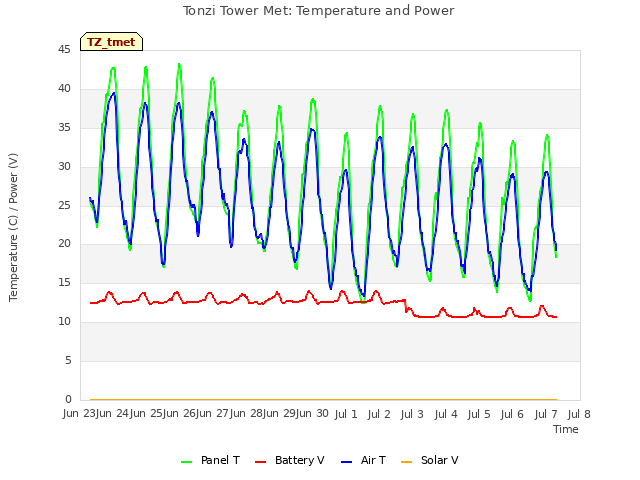 plot of Tonzi Tower Met: Temperature and Power