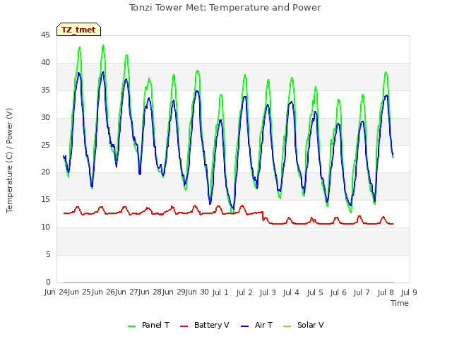 plot of Tonzi Tower Met: Temperature and Power