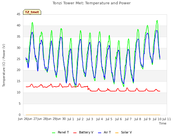 plot of Tonzi Tower Met: Temperature and Power