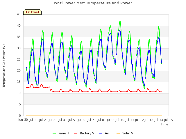 plot of Tonzi Tower Met: Temperature and Power