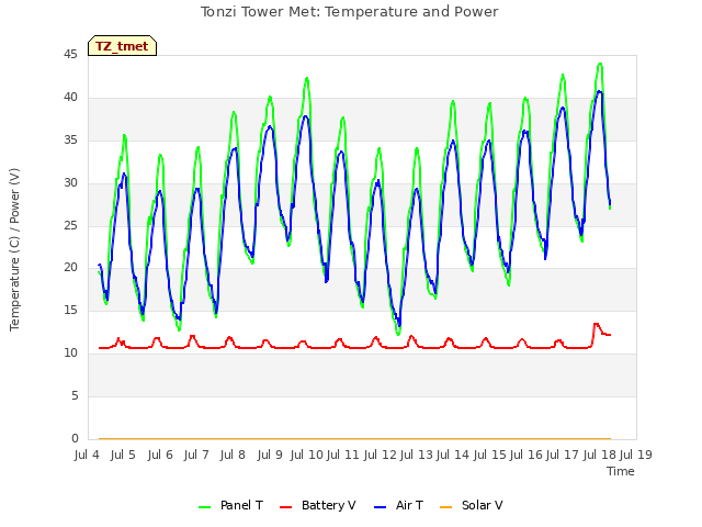 plot of Tonzi Tower Met: Temperature and Power