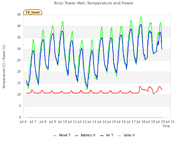 plot of Tonzi Tower Met: Temperature and Power