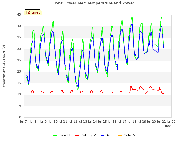 plot of Tonzi Tower Met: Temperature and Power