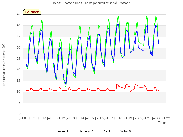 plot of Tonzi Tower Met: Temperature and Power