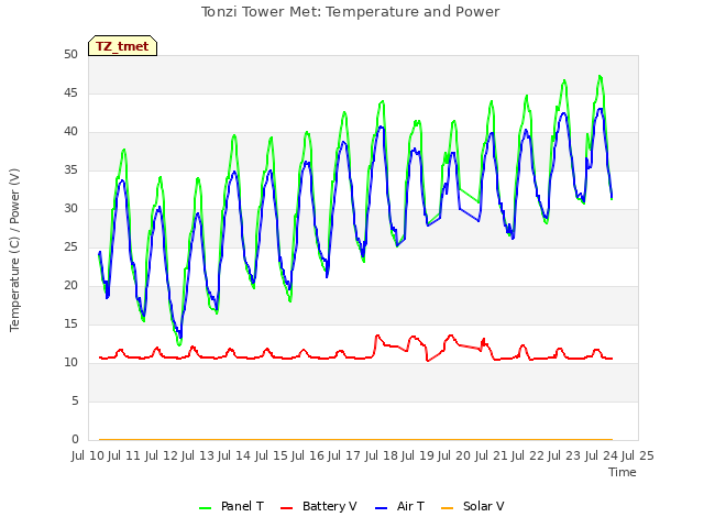 plot of Tonzi Tower Met: Temperature and Power