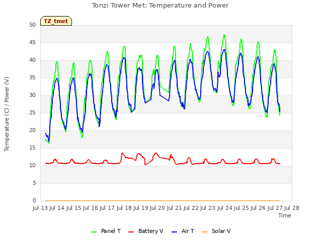 plot of Tonzi Tower Met: Temperature and Power