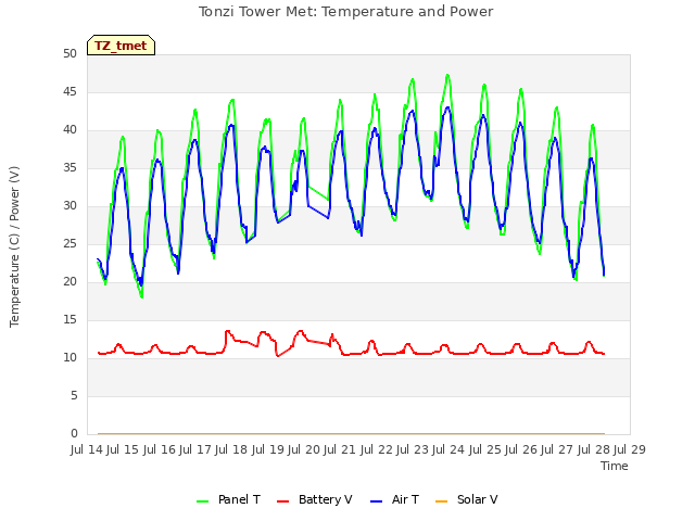 plot of Tonzi Tower Met: Temperature and Power