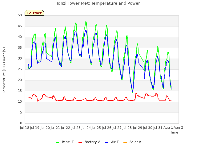 plot of Tonzi Tower Met: Temperature and Power