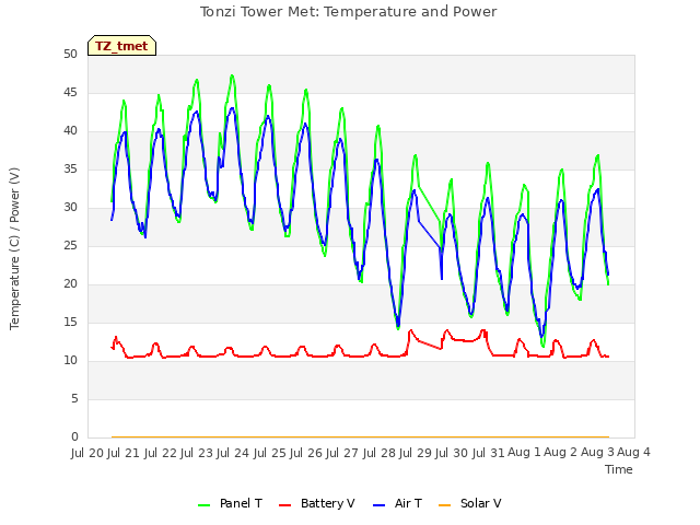 plot of Tonzi Tower Met: Temperature and Power