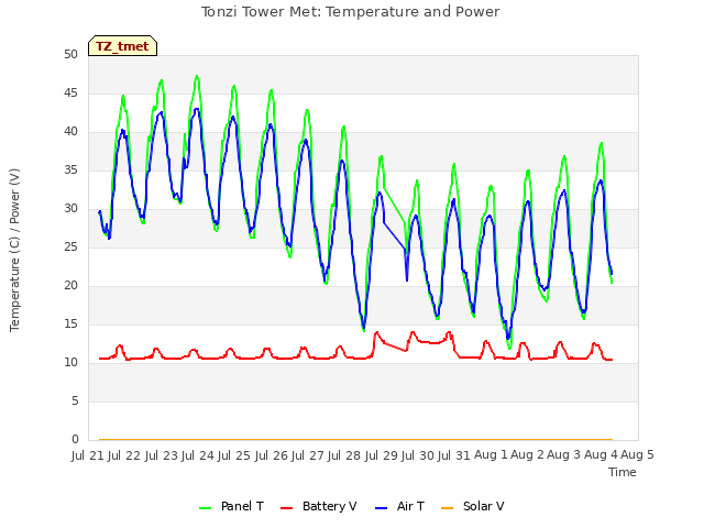 plot of Tonzi Tower Met: Temperature and Power