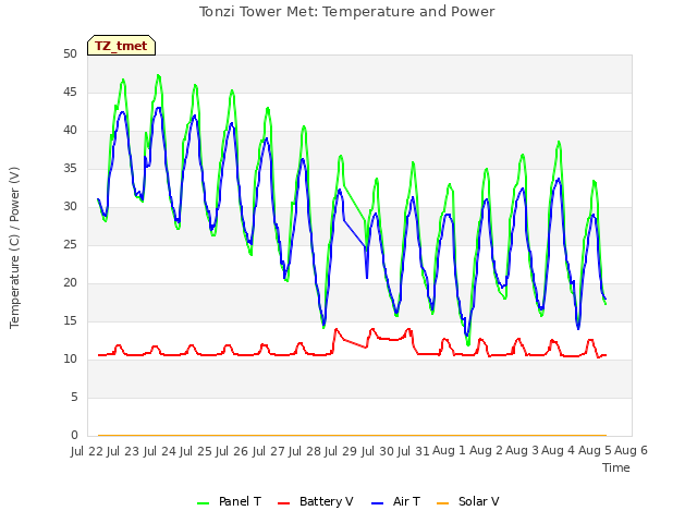 plot of Tonzi Tower Met: Temperature and Power