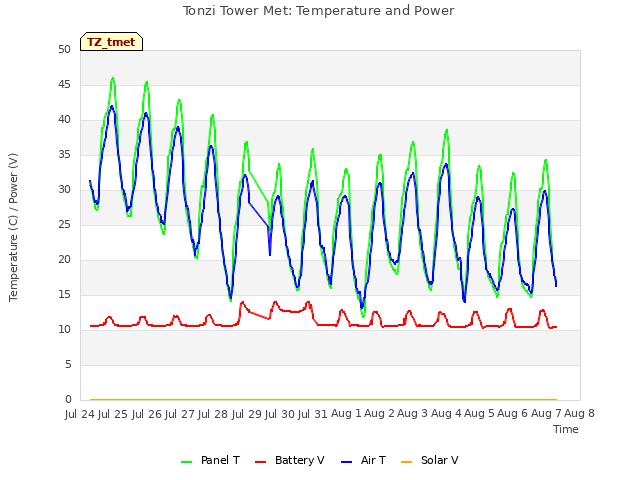 plot of Tonzi Tower Met: Temperature and Power