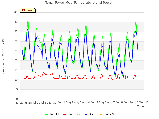 plot of Tonzi Tower Met: Temperature and Power