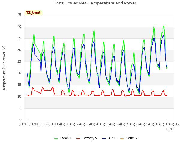 plot of Tonzi Tower Met: Temperature and Power